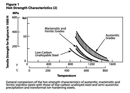 creep test ss304 high temperature|304 stainless steel temperature.